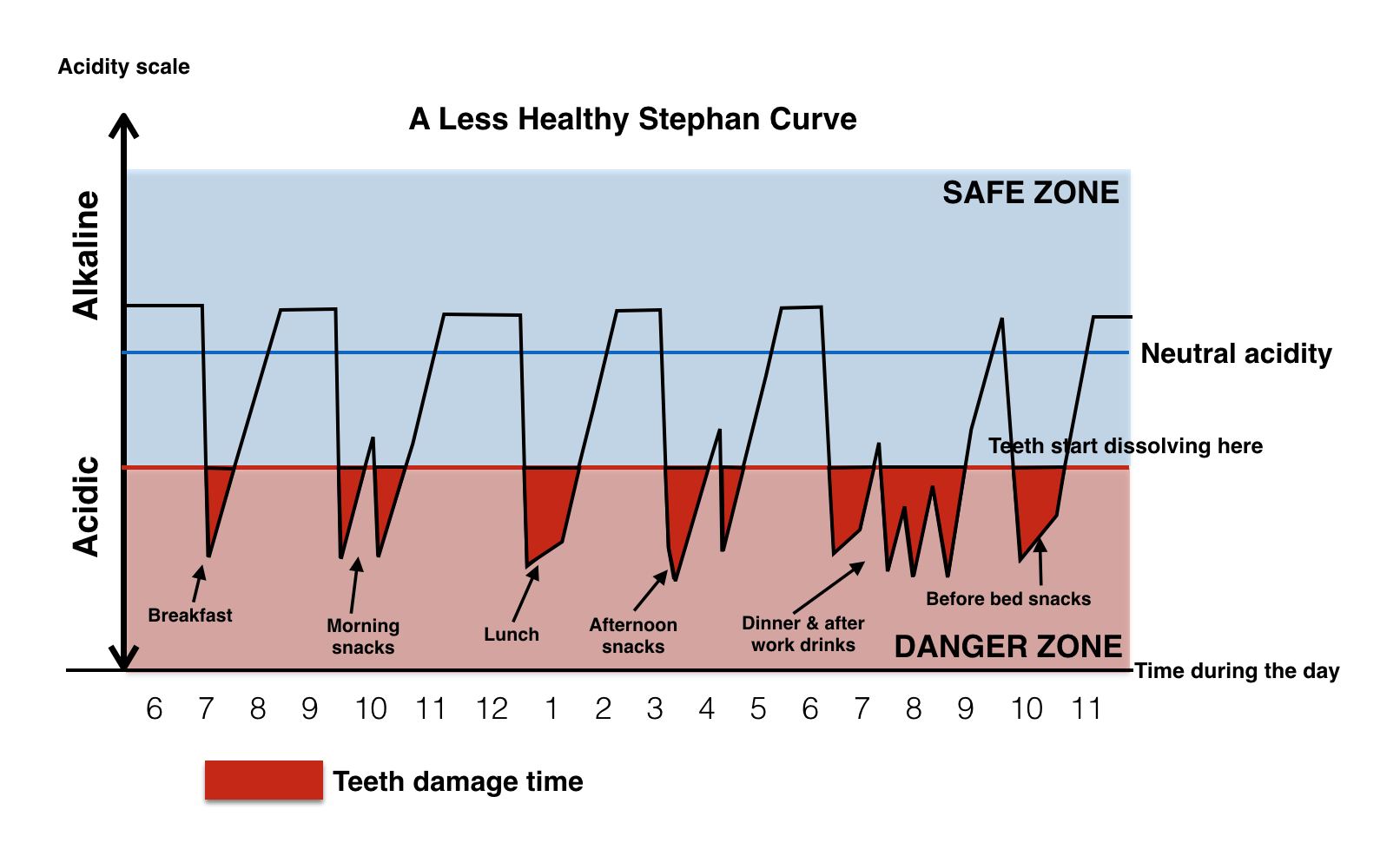 teeth curve stephan decay tooth dental acid attack saliva during why healthy between cavities cause don drinks holes meal drink